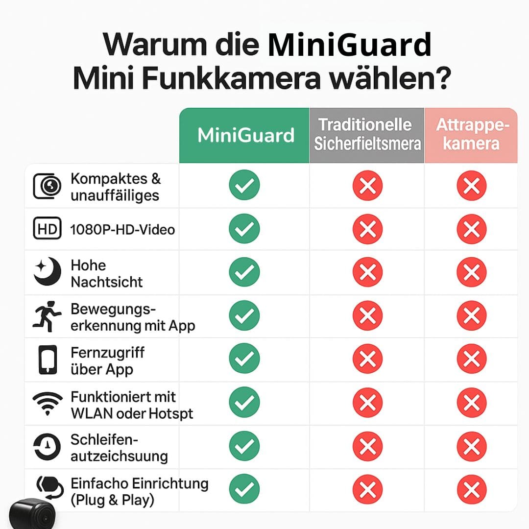 Kleine HD-Kamera mit Bewegungserkennung und App-Steuerung